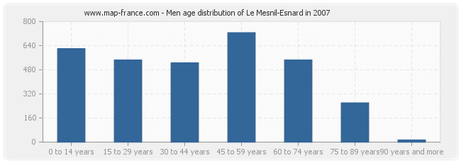 Men age distribution of Le Mesnil-Esnard in 2007